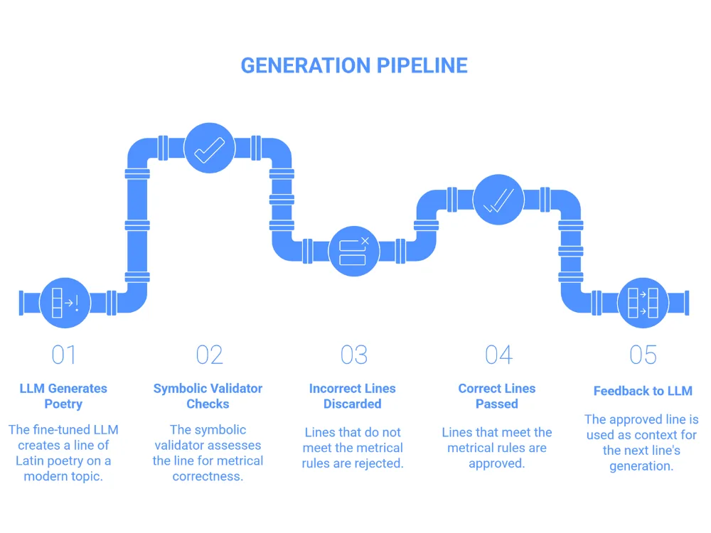Latin poetry generation pipeline diagram